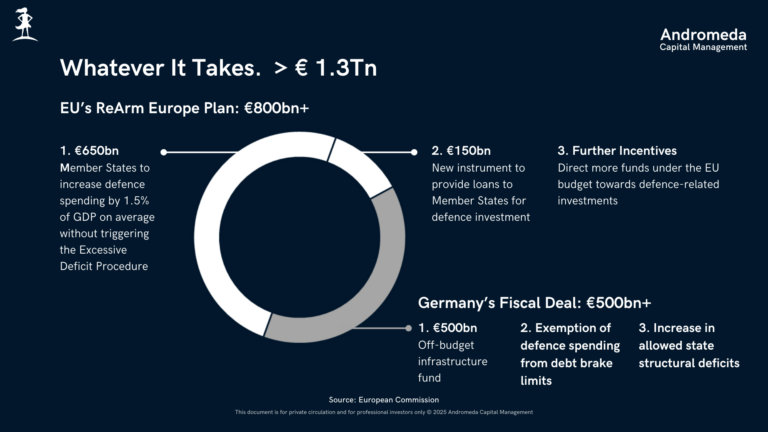 Andromeda Capital Management | Credit Webcast | March 2025 | Si Vis Pacem Para Bellum